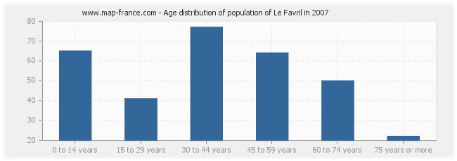 Age distribution of population of Le Favril in 2007